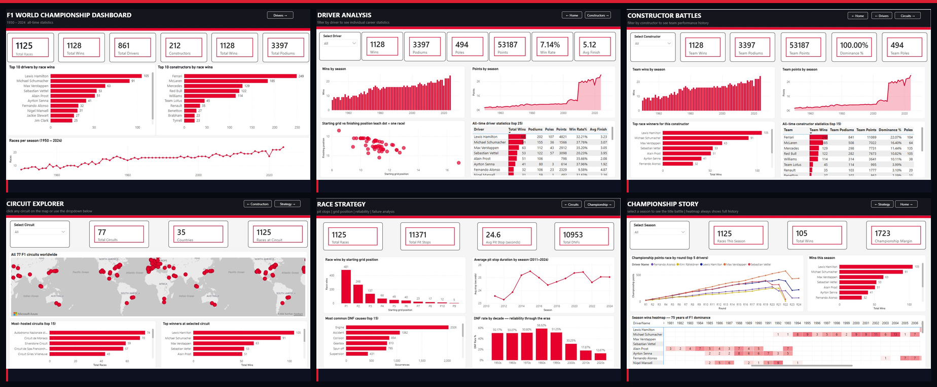 Formula 1 Power BI dashboard