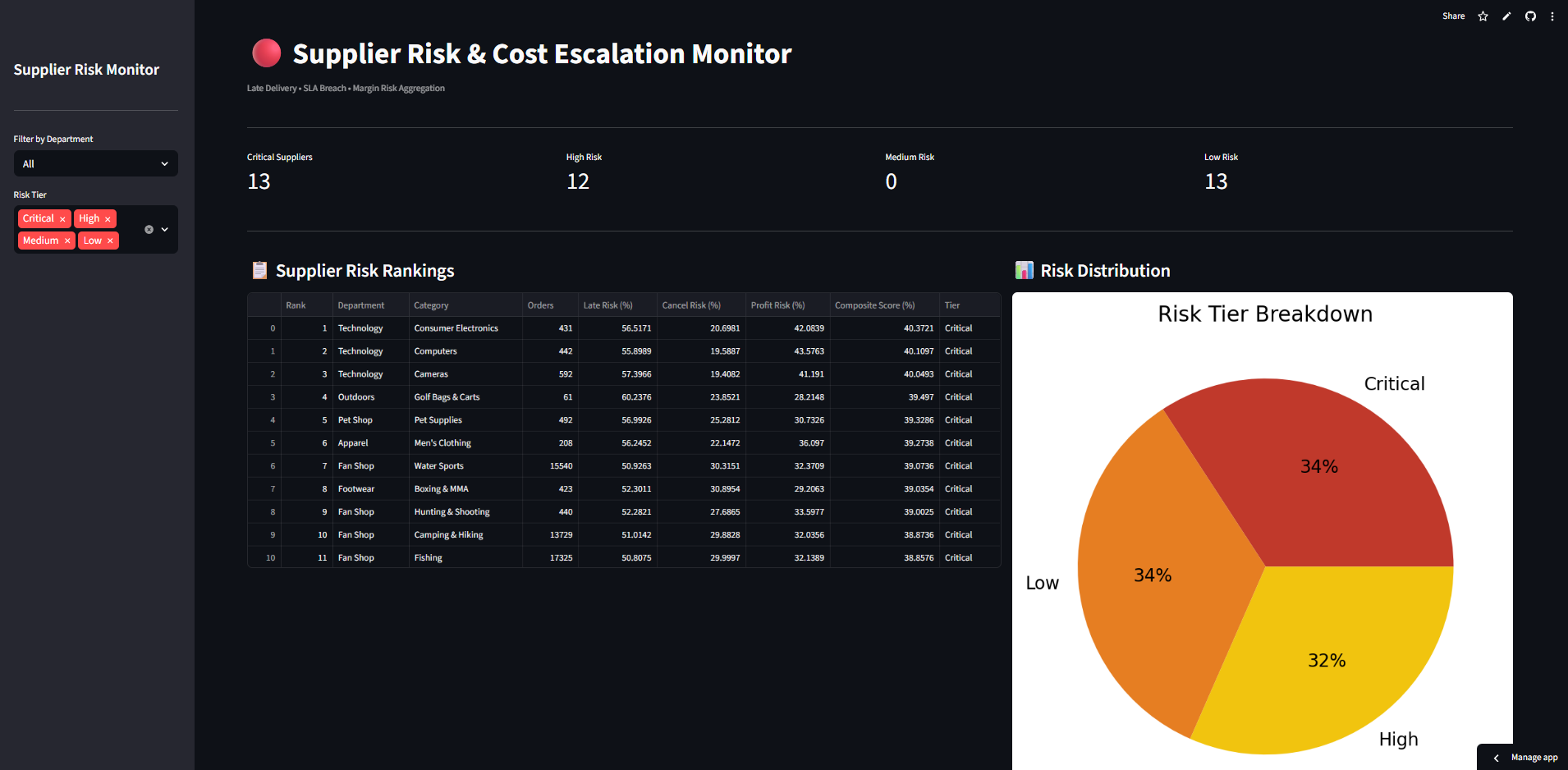 Supplier Risk Dashboard